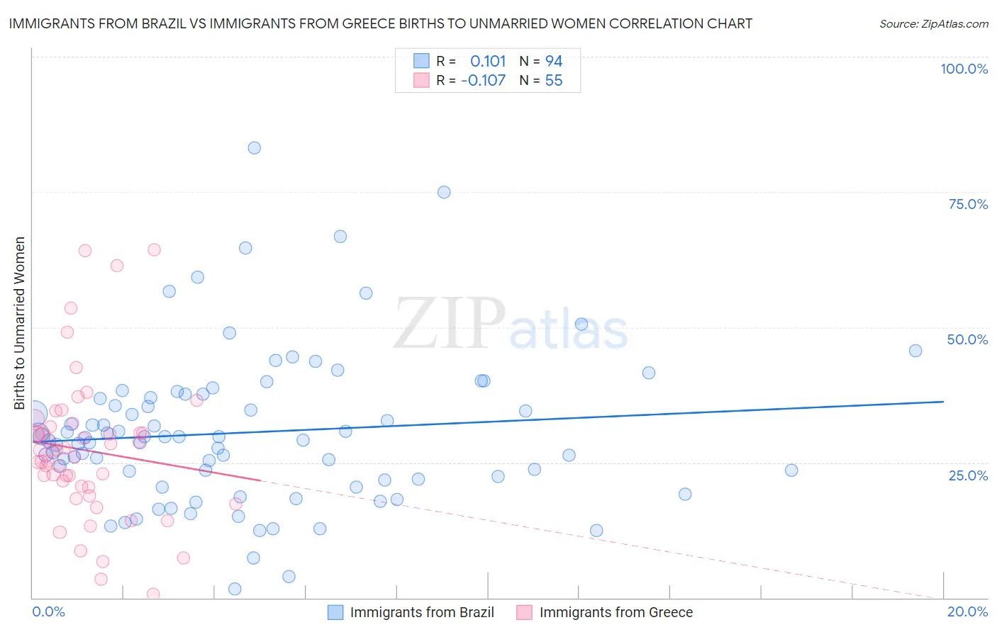 Immigrants from Brazil vs Immigrants from Greece Births to Unmarried Women