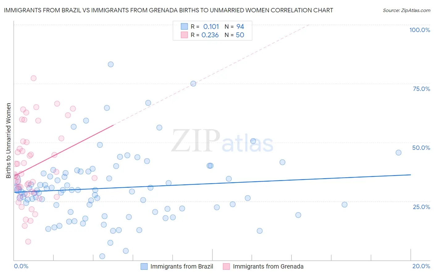 Immigrants from Brazil vs Immigrants from Grenada Births to Unmarried Women