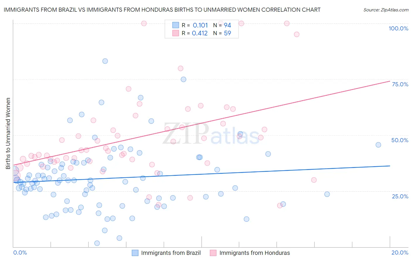 Immigrants from Brazil vs Immigrants from Honduras Births to Unmarried Women
