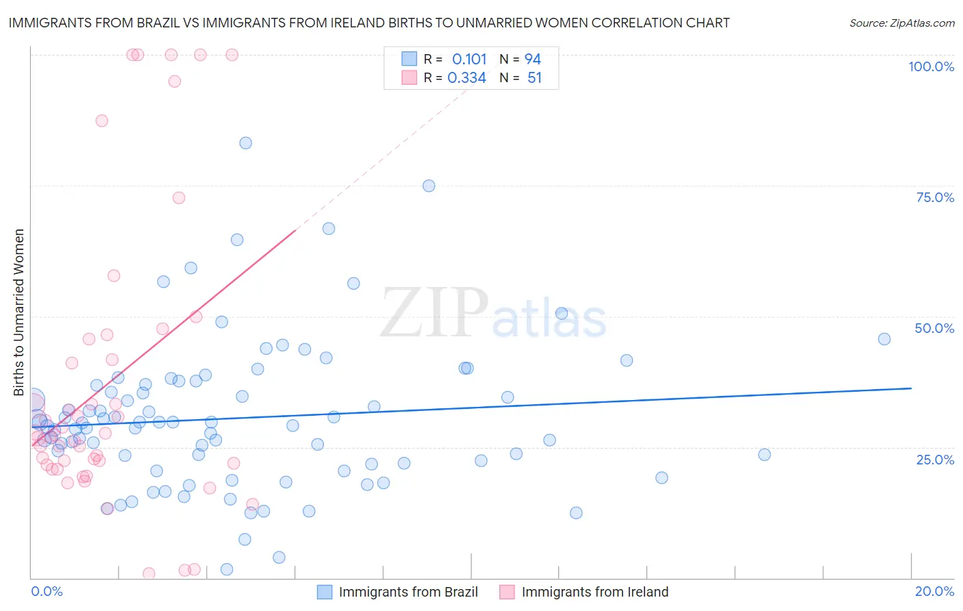 Immigrants from Brazil vs Immigrants from Ireland Births to Unmarried Women