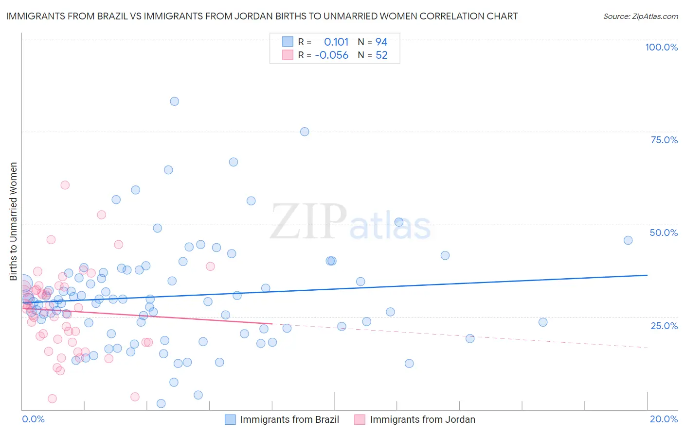 Immigrants from Brazil vs Immigrants from Jordan Births to Unmarried Women