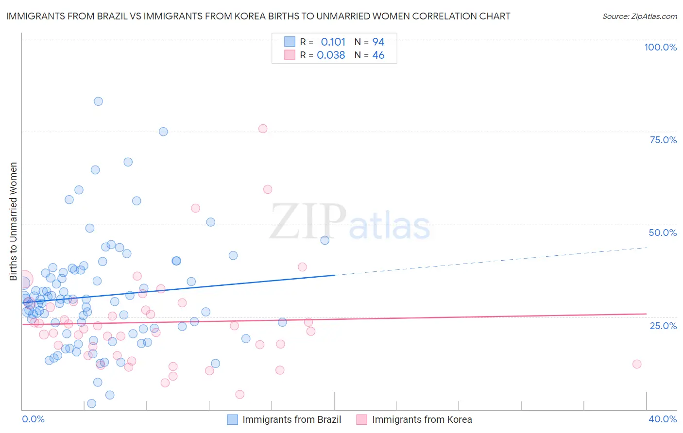 Immigrants from Brazil vs Immigrants from Korea Births to Unmarried Women