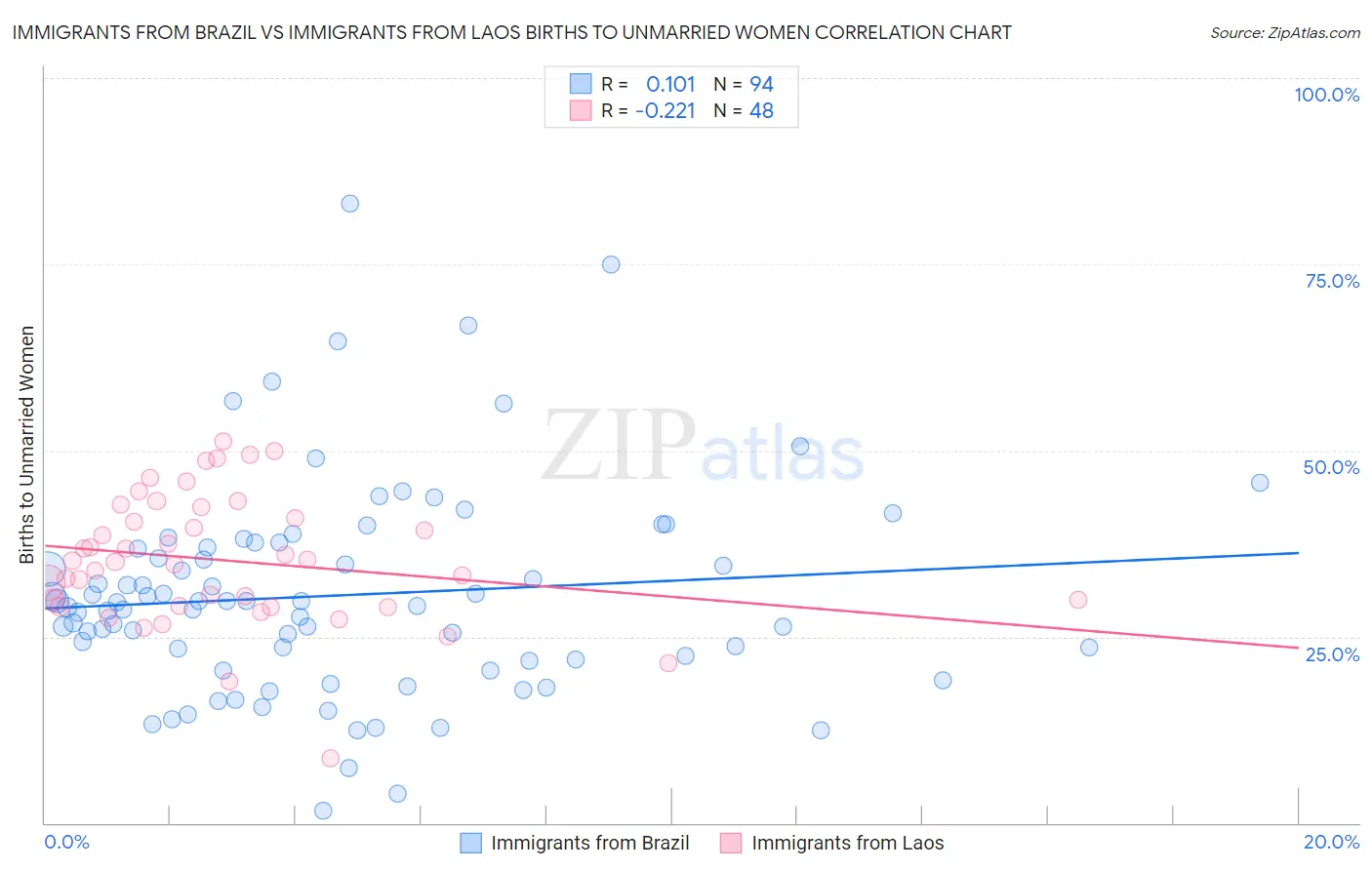 Immigrants from Brazil vs Immigrants from Laos Births to Unmarried Women