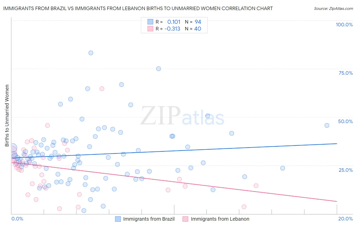 Immigrants from Brazil vs Immigrants from Lebanon Births to Unmarried Women