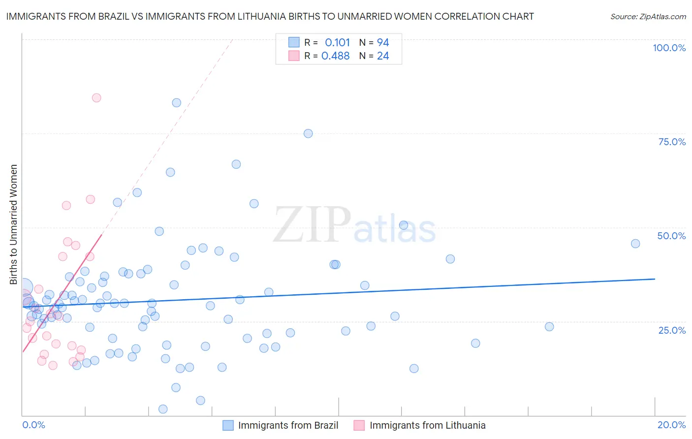 Immigrants from Brazil vs Immigrants from Lithuania Births to Unmarried Women