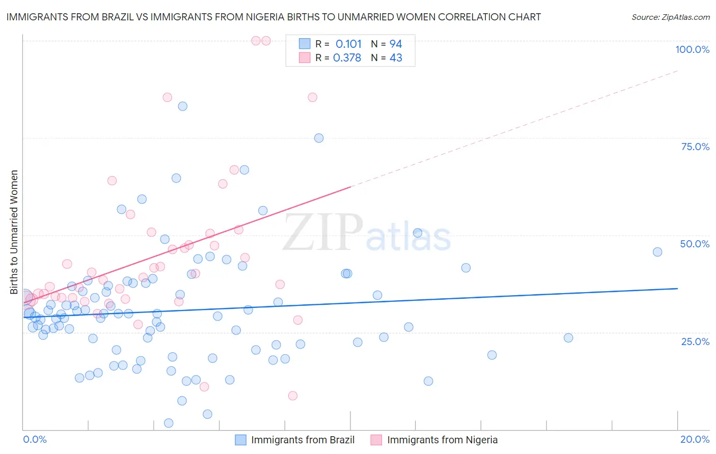 Immigrants from Brazil vs Immigrants from Nigeria Births to Unmarried Women