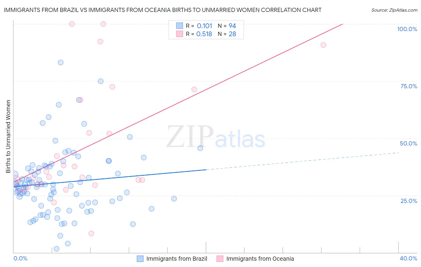 Immigrants from Brazil vs Immigrants from Oceania Births to Unmarried Women