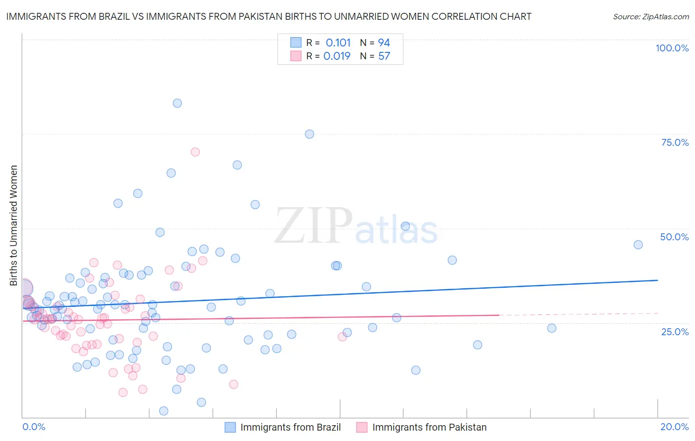 Immigrants from Brazil vs Immigrants from Pakistan Births to Unmarried Women