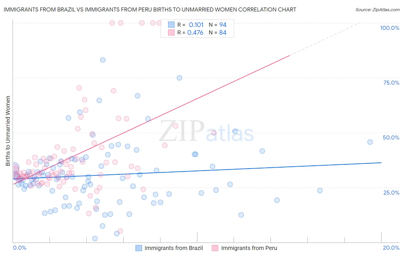 Immigrants from Brazil vs Immigrants from Peru Births to Unmarried Women