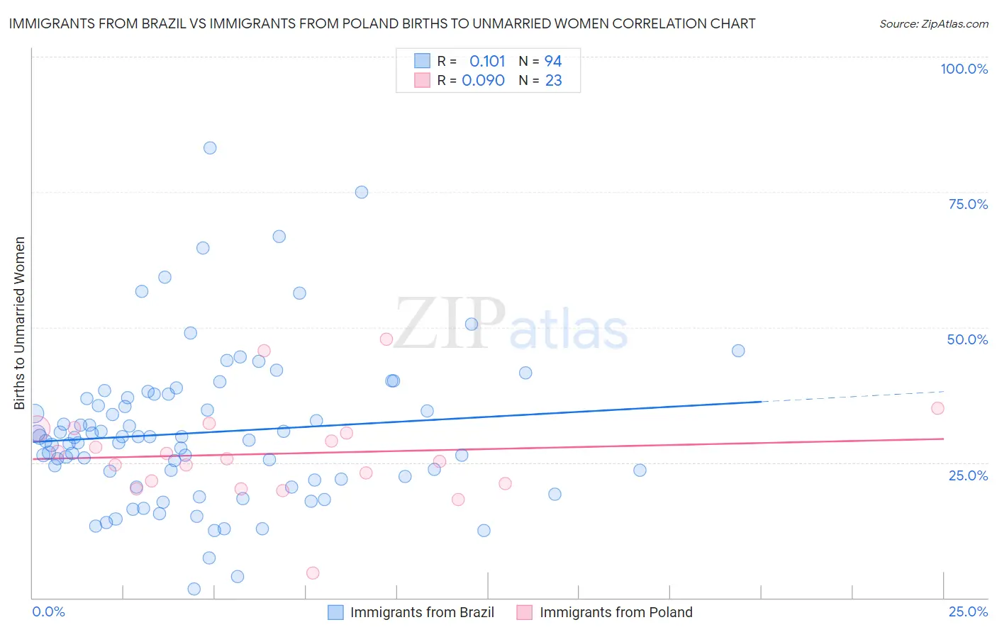 Immigrants from Brazil vs Immigrants from Poland Births to Unmarried Women