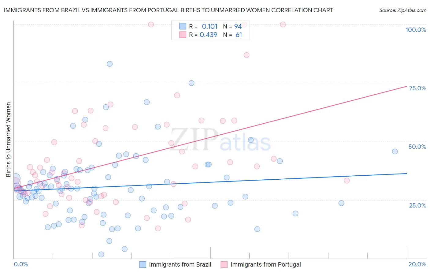 Immigrants from Brazil vs Immigrants from Portugal Births to Unmarried Women