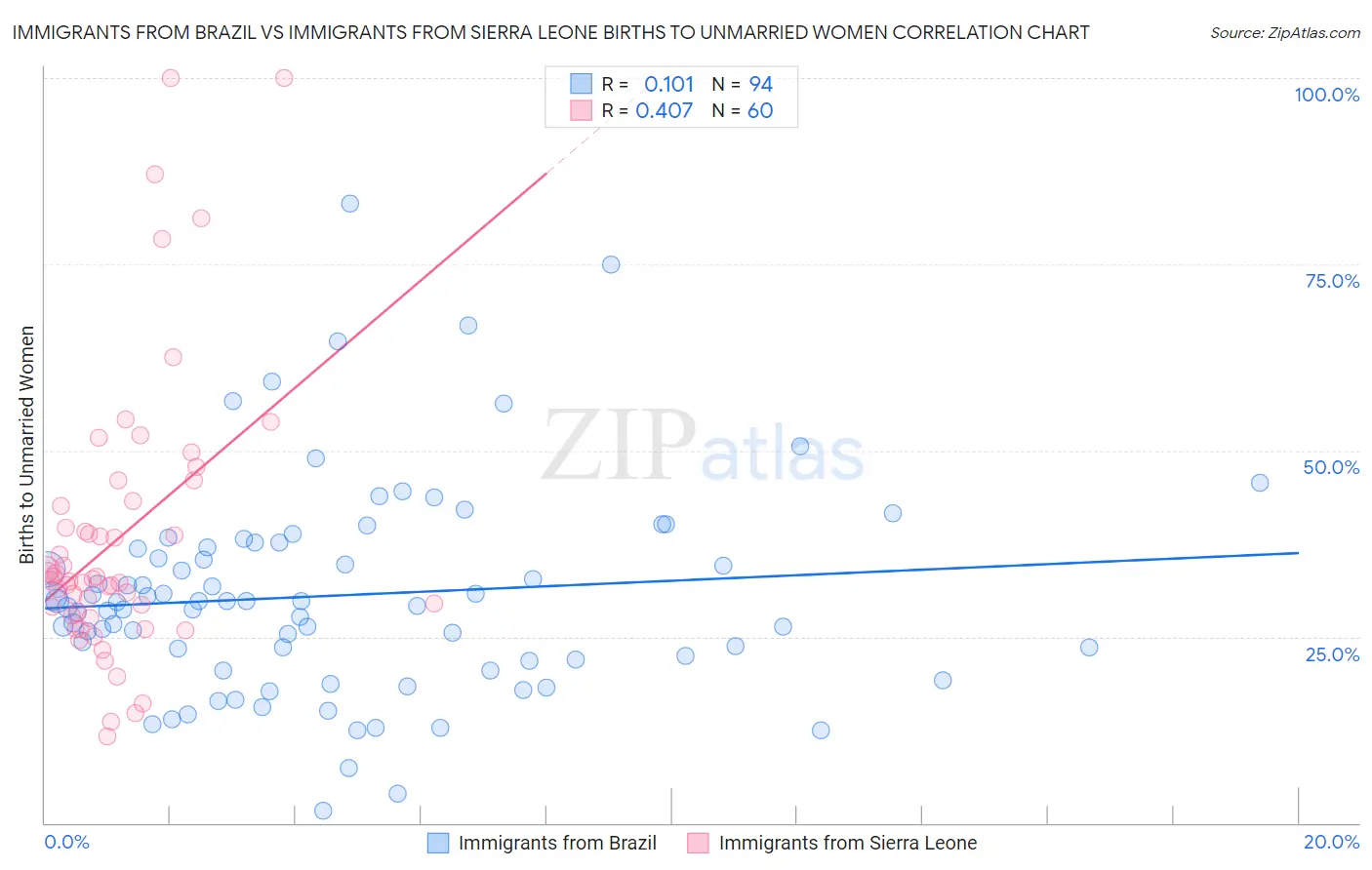 Immigrants from Brazil vs Immigrants from Sierra Leone Births to Unmarried Women