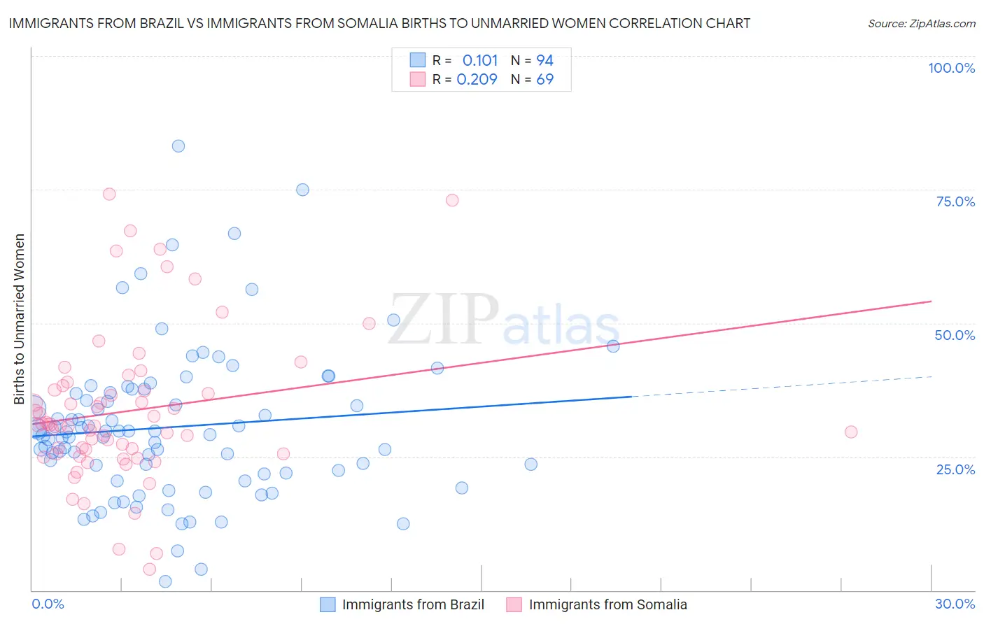 Immigrants from Brazil vs Immigrants from Somalia Births to Unmarried Women