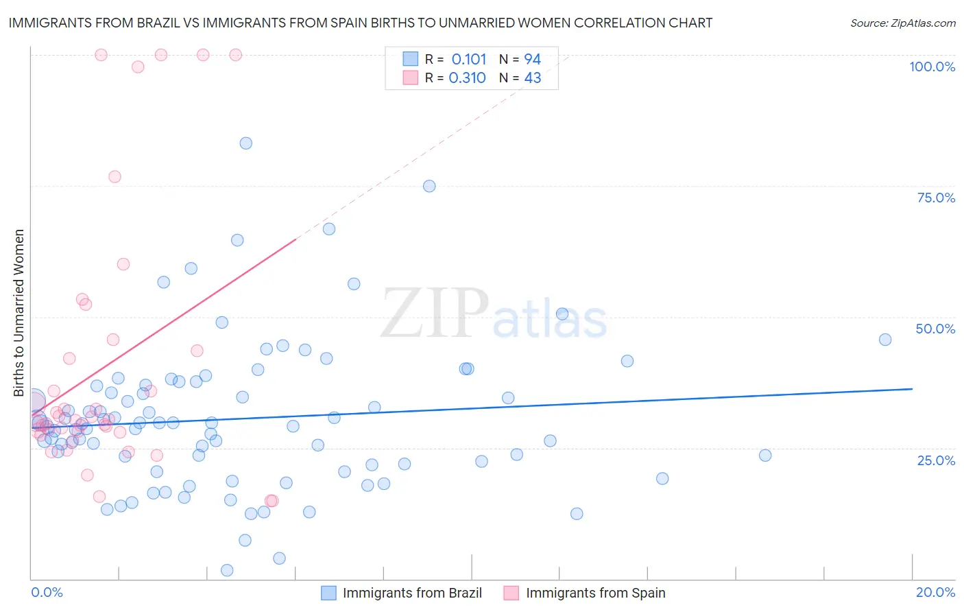 Immigrants from Brazil vs Immigrants from Spain Births to Unmarried Women
