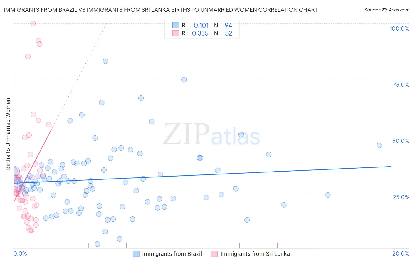 Immigrants from Brazil vs Immigrants from Sri Lanka Births to Unmarried Women