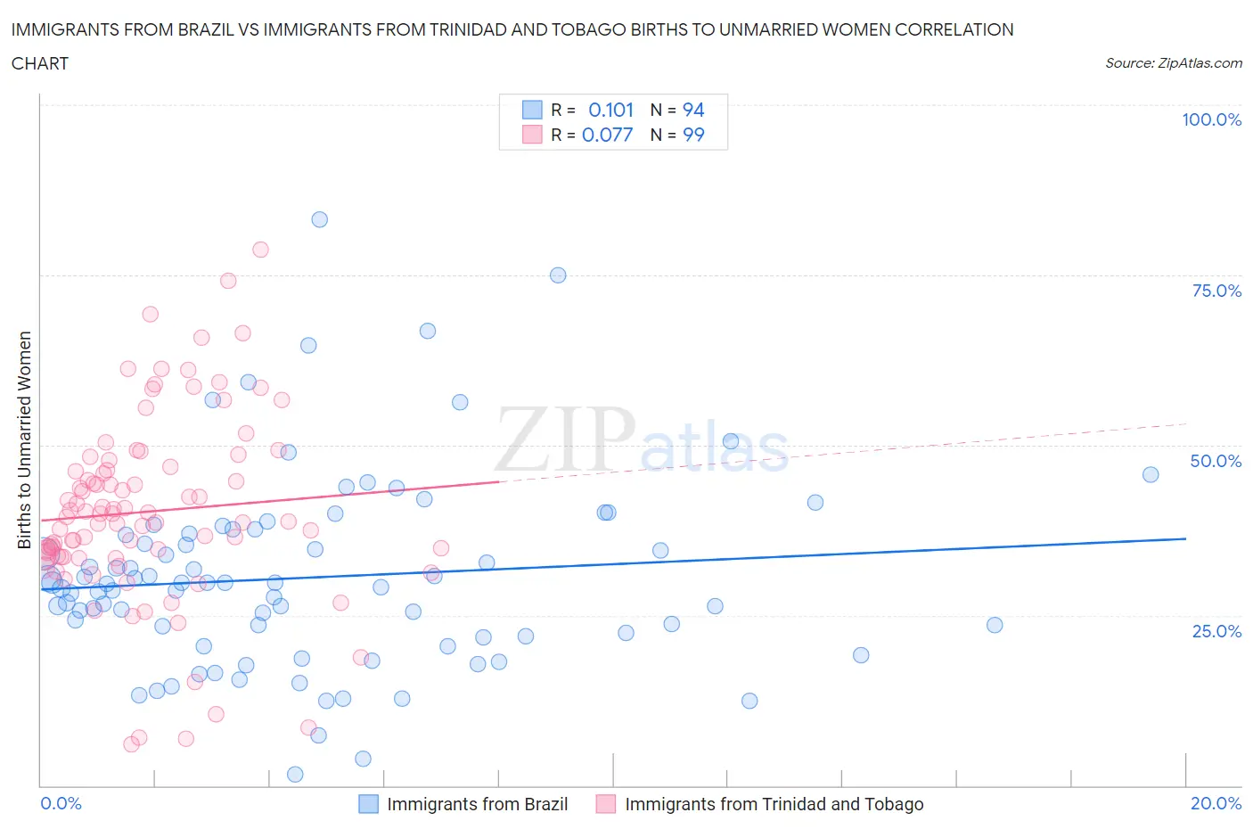 Immigrants from Brazil vs Immigrants from Trinidad and Tobago Births to Unmarried Women