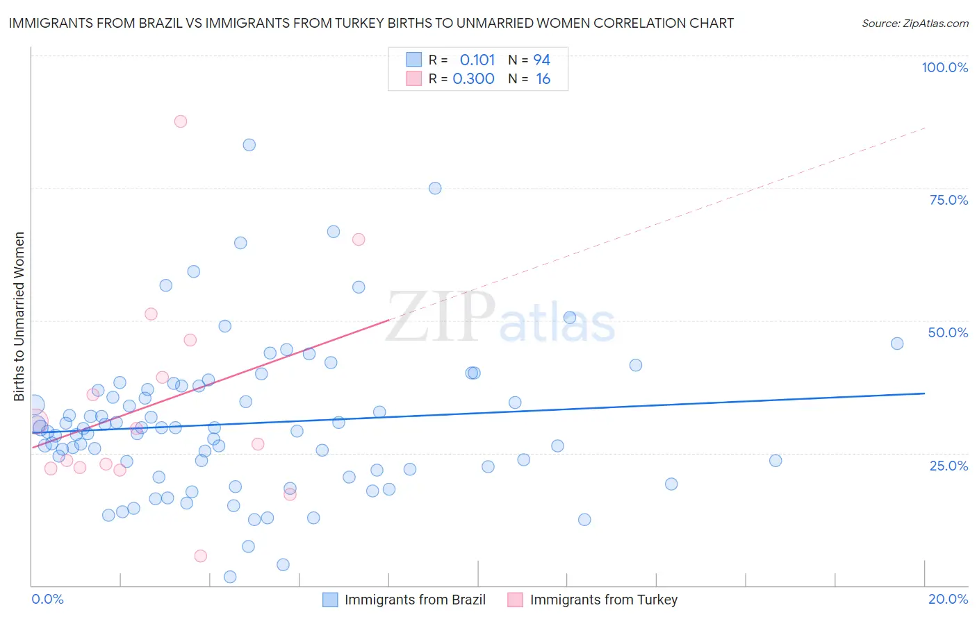 Immigrants from Brazil vs Immigrants from Turkey Births to Unmarried Women