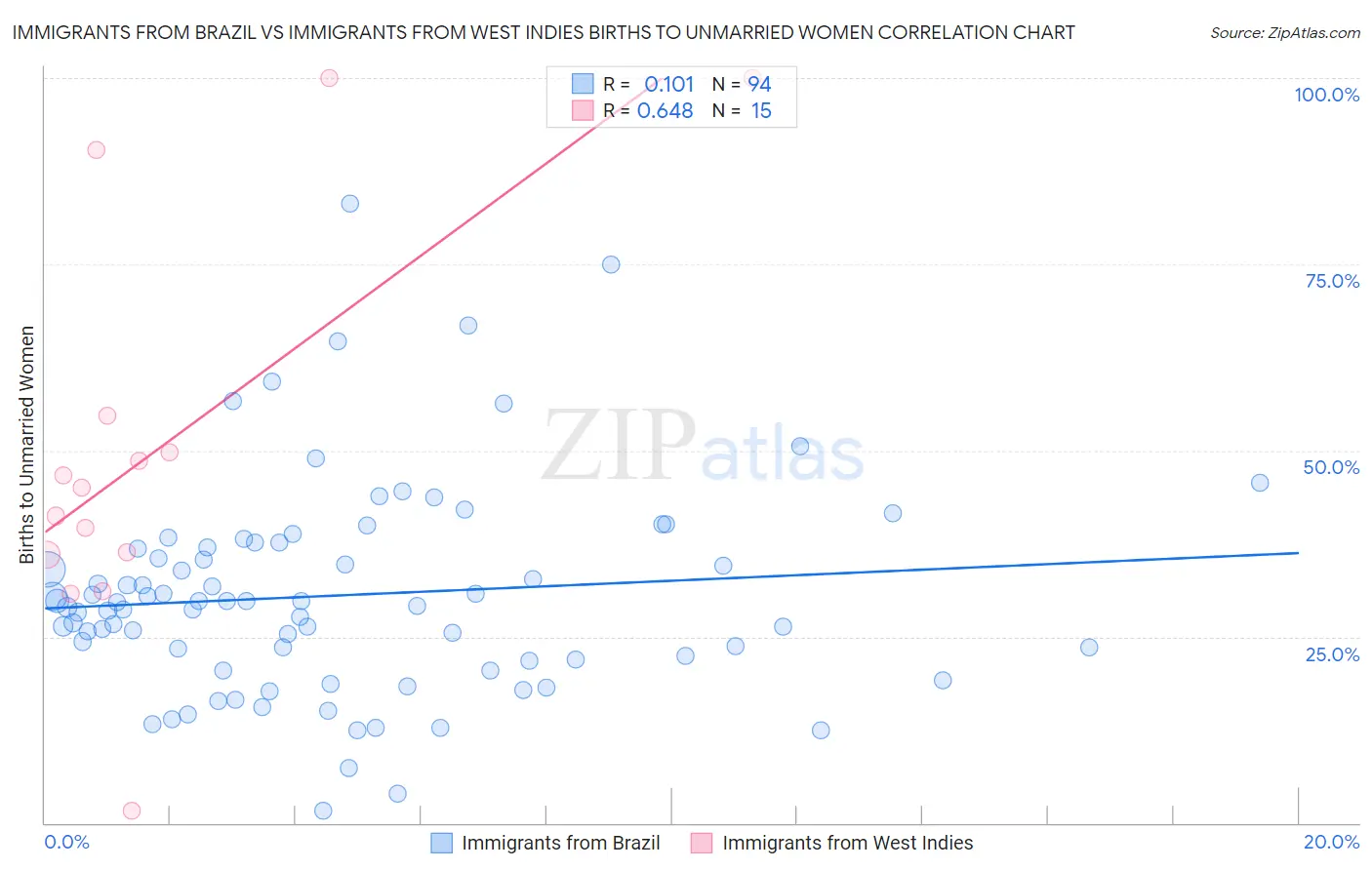 Immigrants from Brazil vs Immigrants from West Indies Births to Unmarried Women