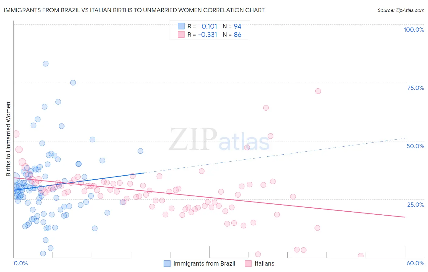 Immigrants from Brazil vs Italian Births to Unmarried Women