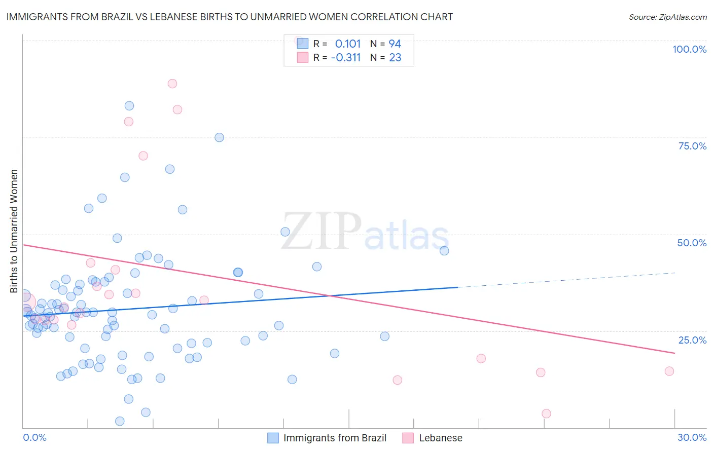 Immigrants from Brazil vs Lebanese Births to Unmarried Women