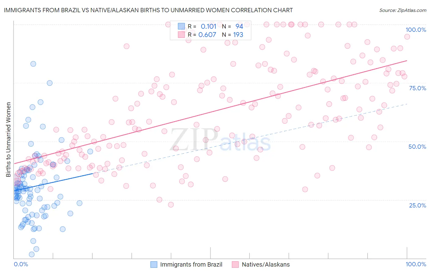 Immigrants from Brazil vs Native/Alaskan Births to Unmarried Women