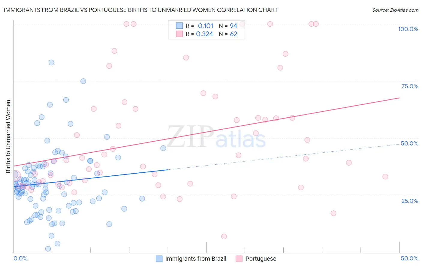 Immigrants from Brazil vs Portuguese Births to Unmarried Women