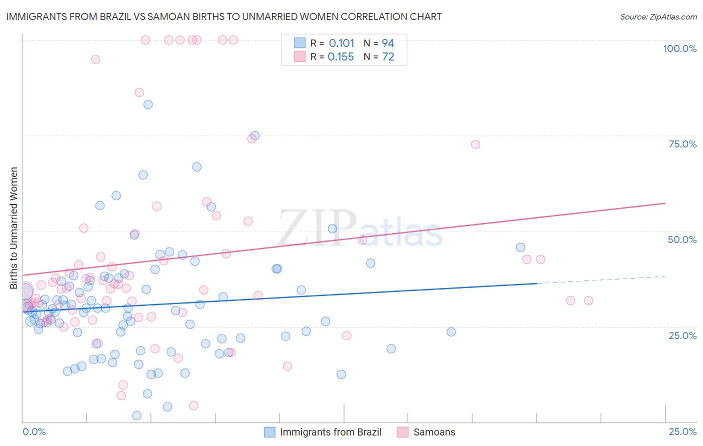 Immigrants from Brazil vs Samoan Births to Unmarried Women