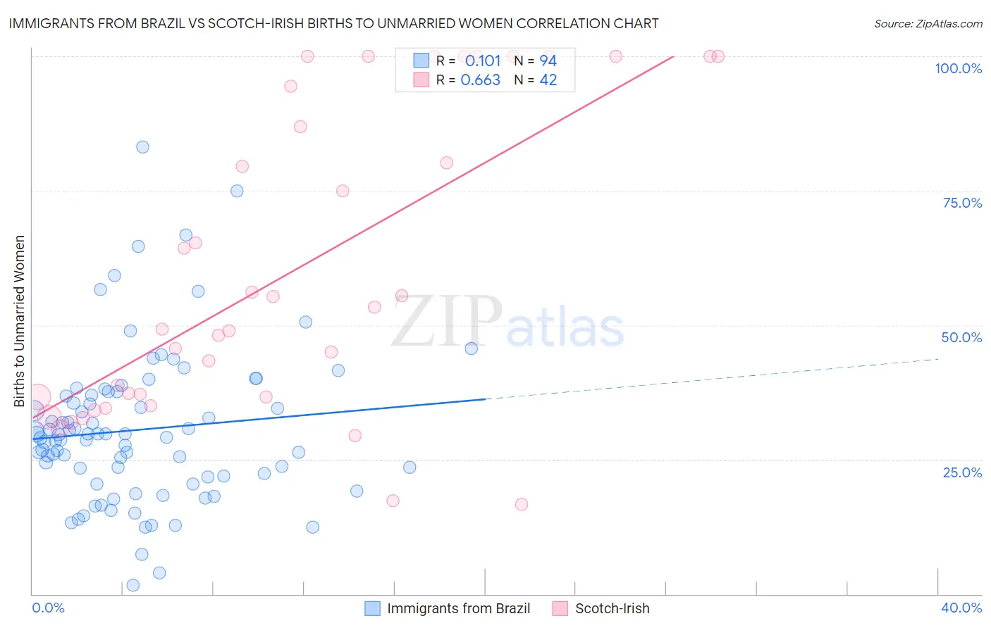 Immigrants from Brazil vs Scotch-Irish Births to Unmarried Women