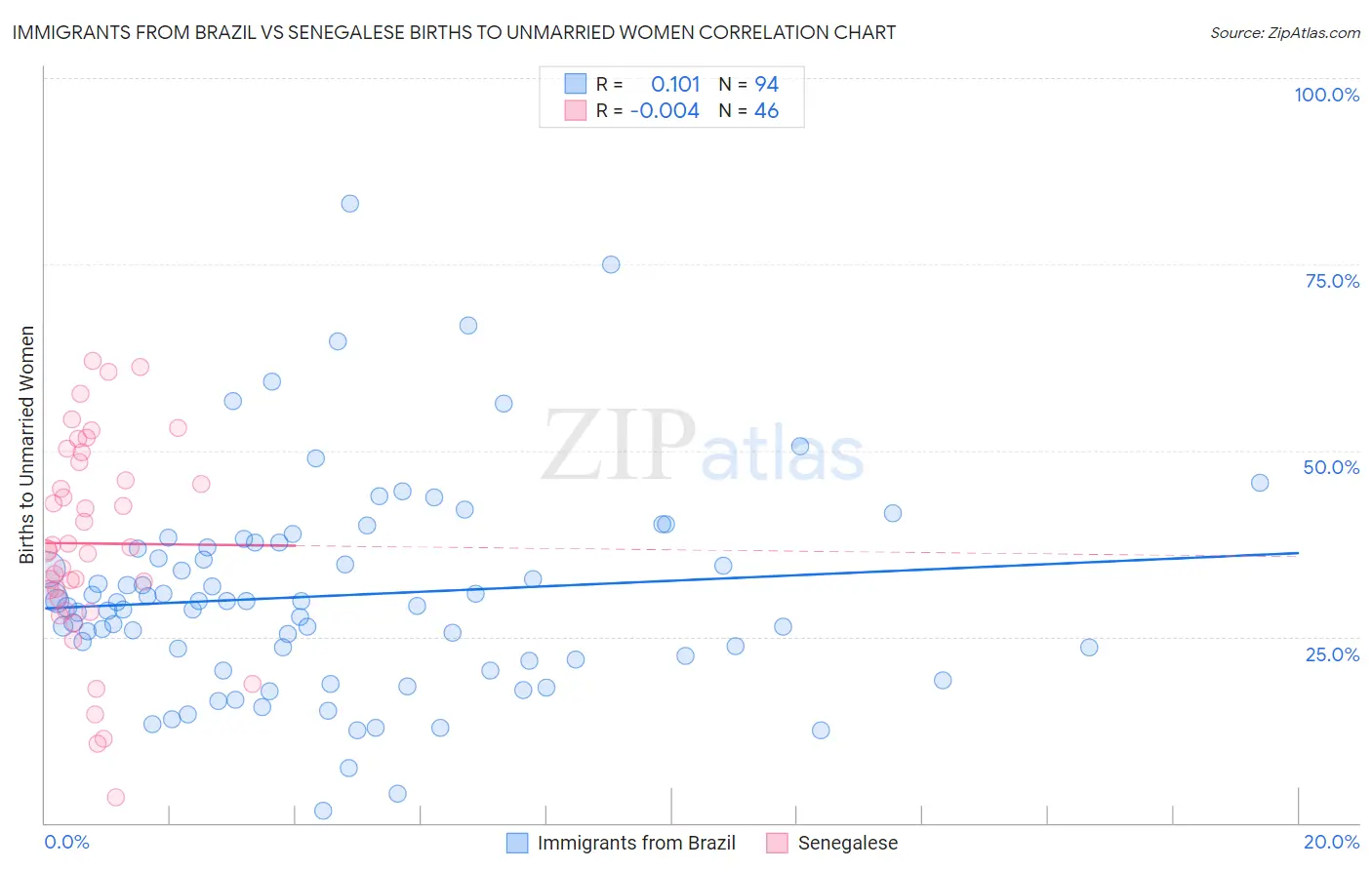 Immigrants from Brazil vs Senegalese Births to Unmarried Women