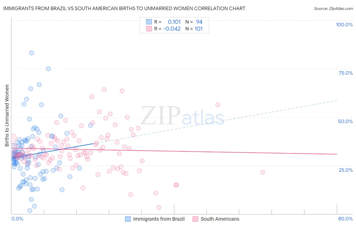 Immigrants from Brazil vs South American Births to Unmarried Women