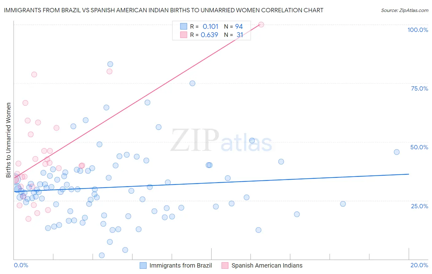 Immigrants from Brazil vs Spanish American Indian Births to Unmarried Women