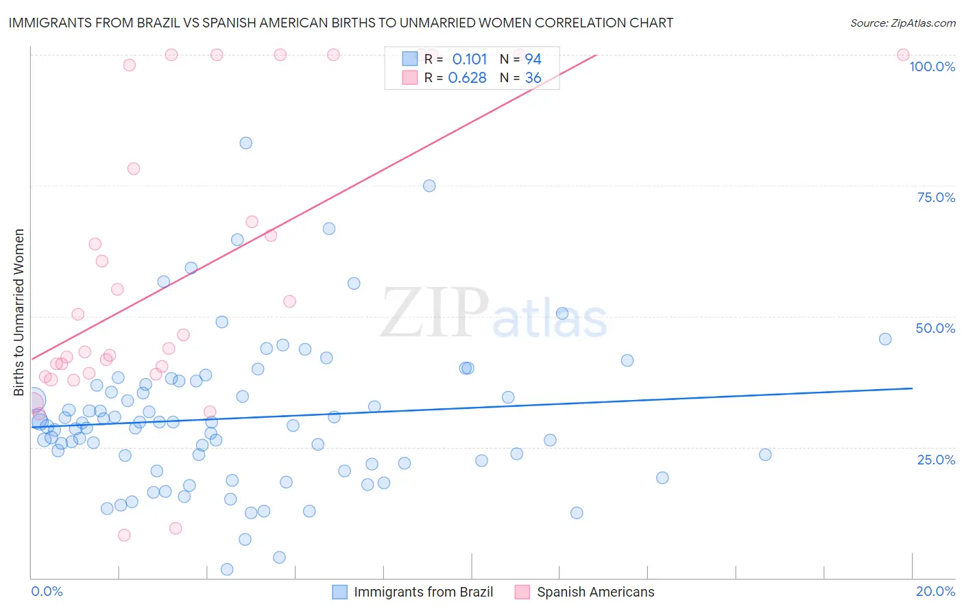 Immigrants from Brazil vs Spanish American Births to Unmarried Women