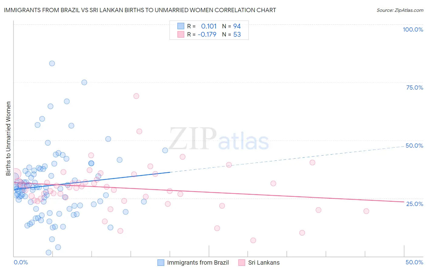 Immigrants from Brazil vs Sri Lankan Births to Unmarried Women