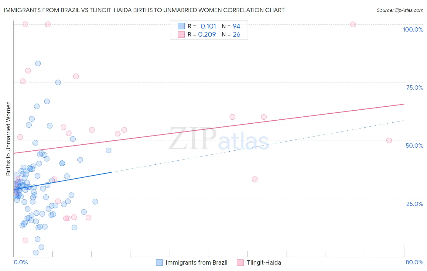 Immigrants from Brazil vs Tlingit-Haida Births to Unmarried Women