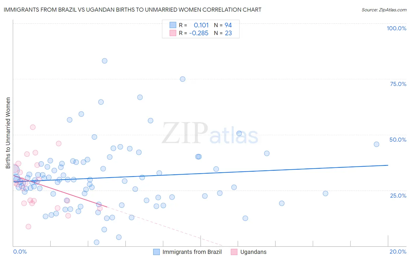 Immigrants from Brazil vs Ugandan Births to Unmarried Women