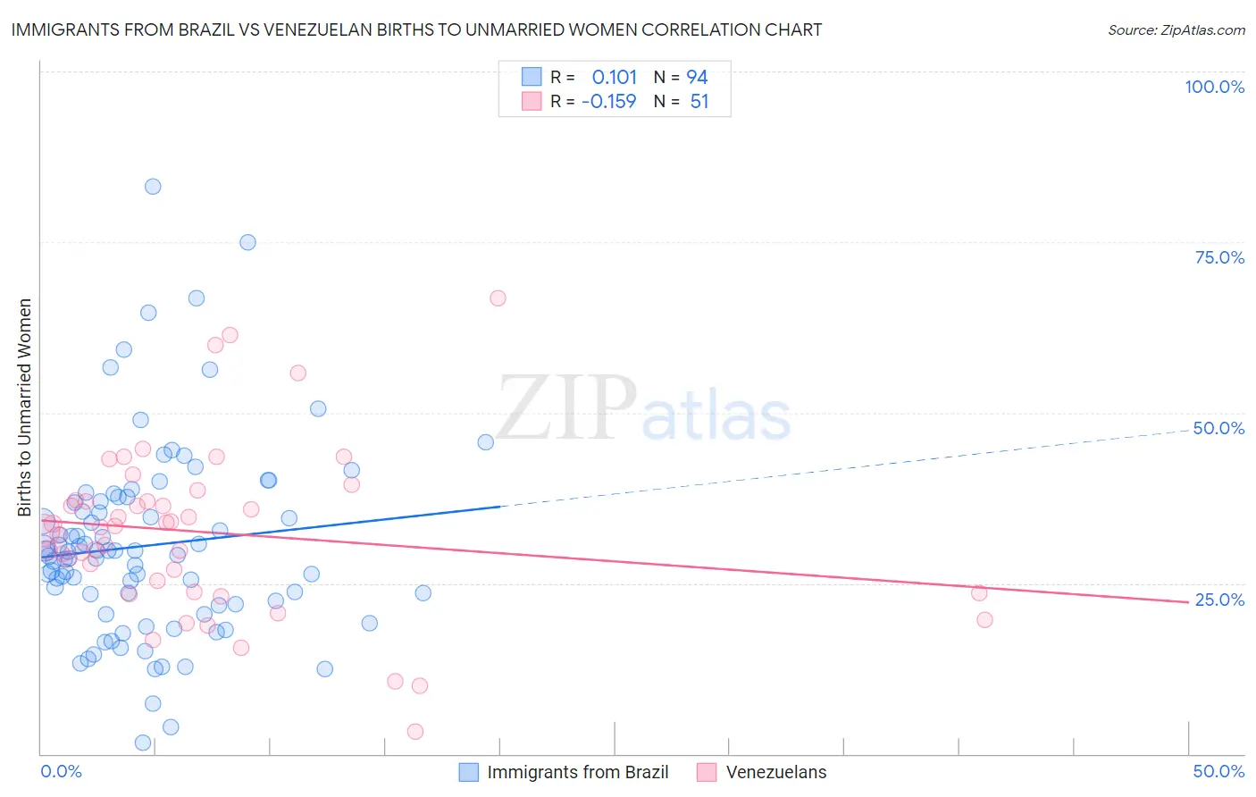 Immigrants from Brazil vs Venezuelan Births to Unmarried Women