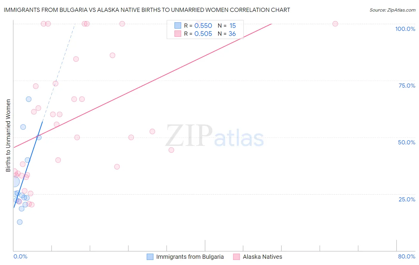 Immigrants from Bulgaria vs Alaska Native Births to Unmarried Women