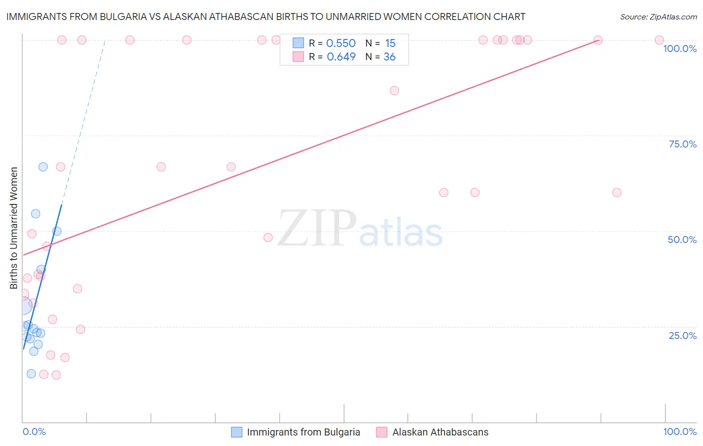 Immigrants from Bulgaria vs Alaskan Athabascan Births to Unmarried Women