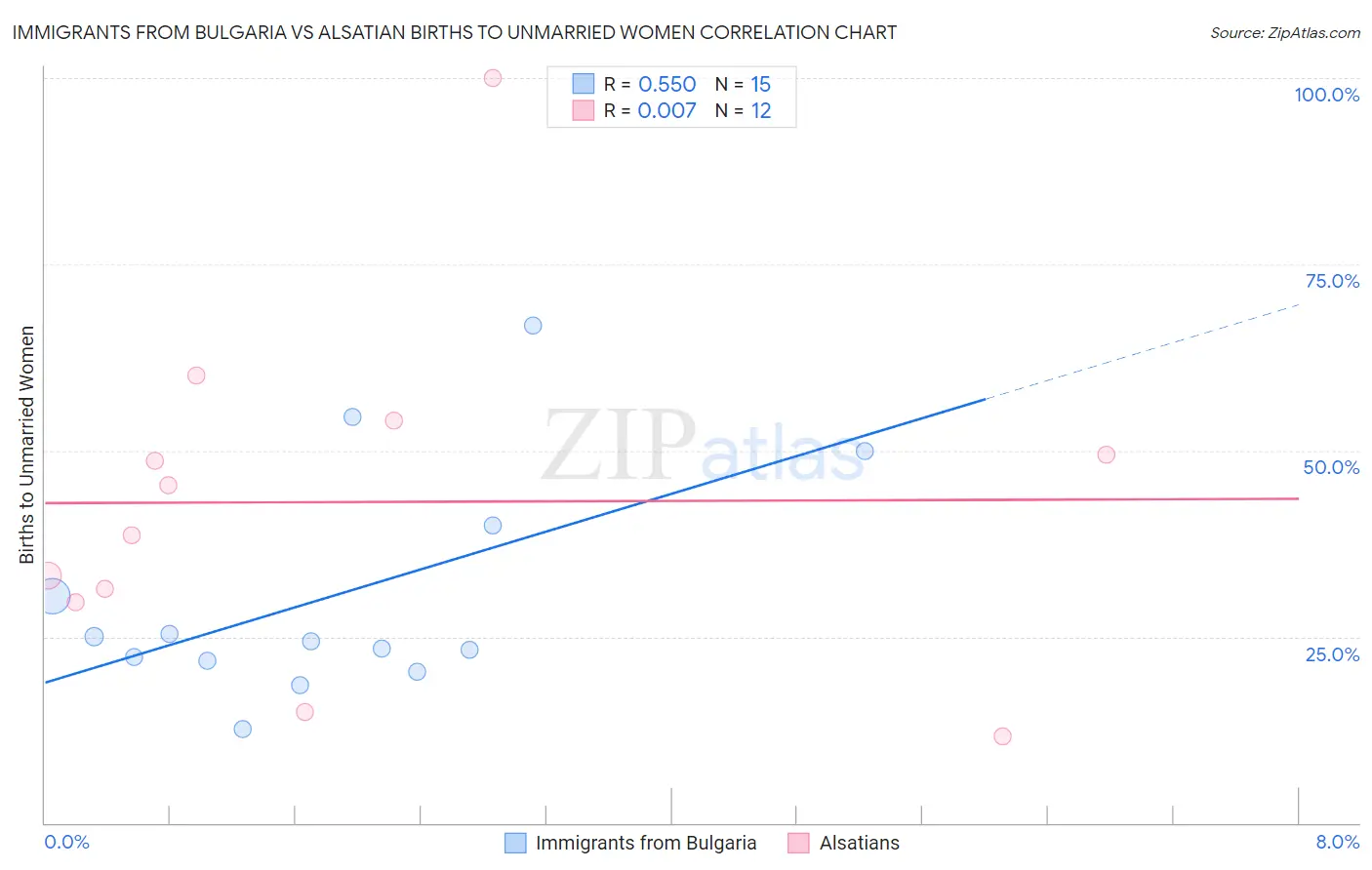 Immigrants from Bulgaria vs Alsatian Births to Unmarried Women