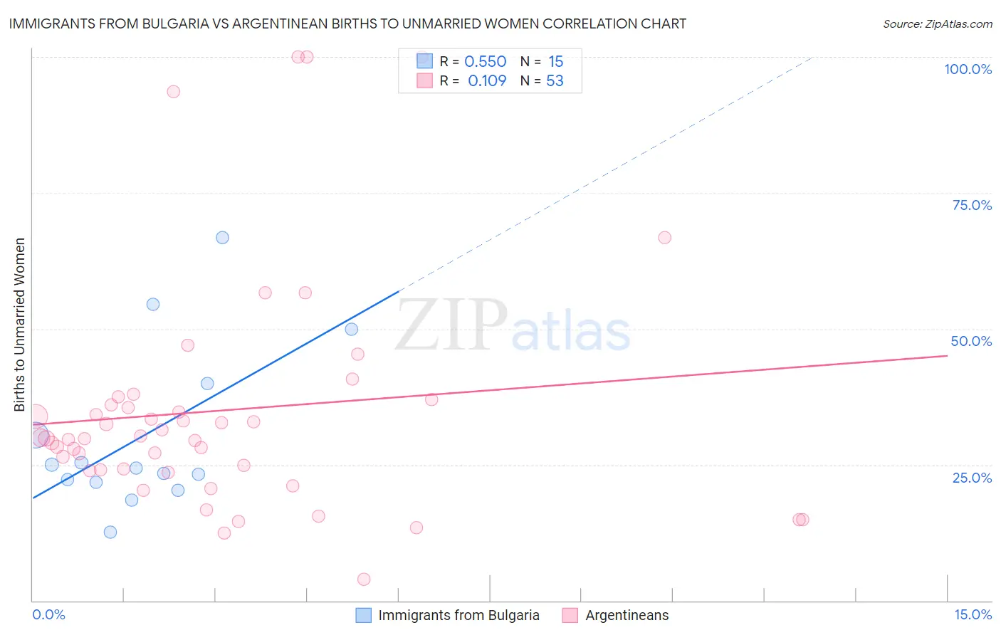 Immigrants from Bulgaria vs Argentinean Births to Unmarried Women
