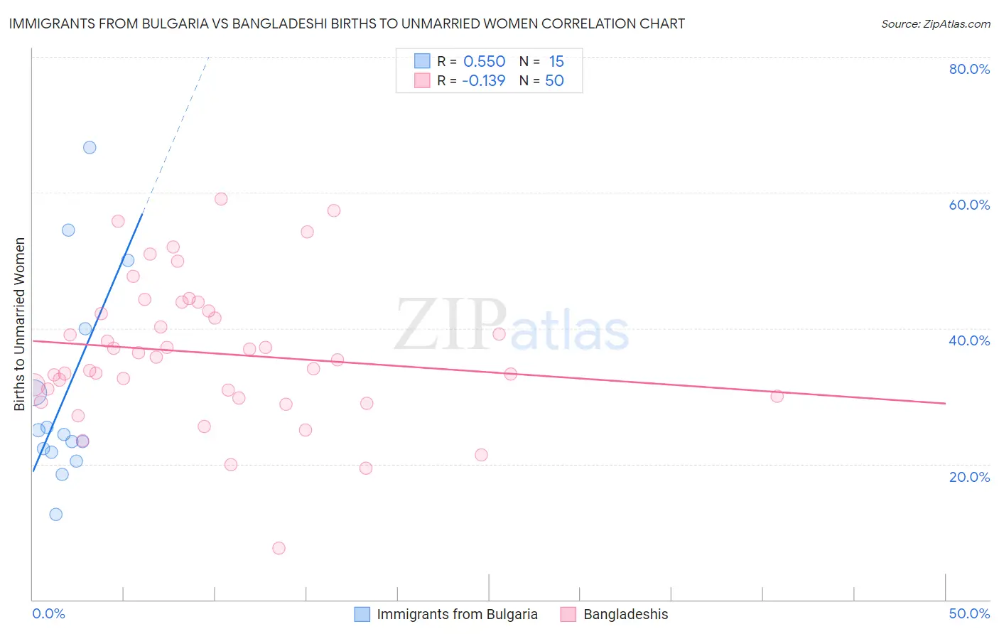 Immigrants from Bulgaria vs Bangladeshi Births to Unmarried Women