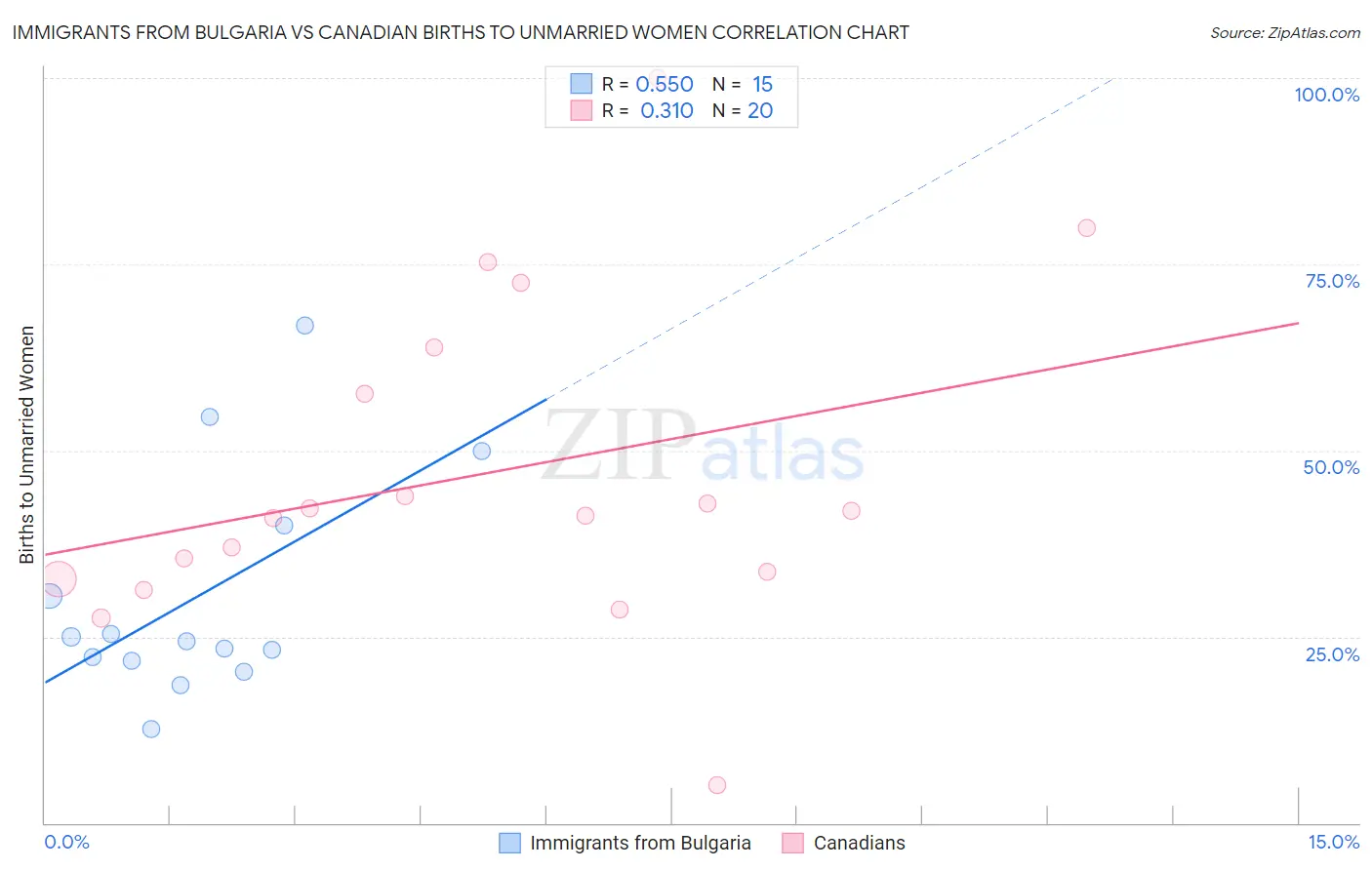 Immigrants from Bulgaria vs Canadian Births to Unmarried Women