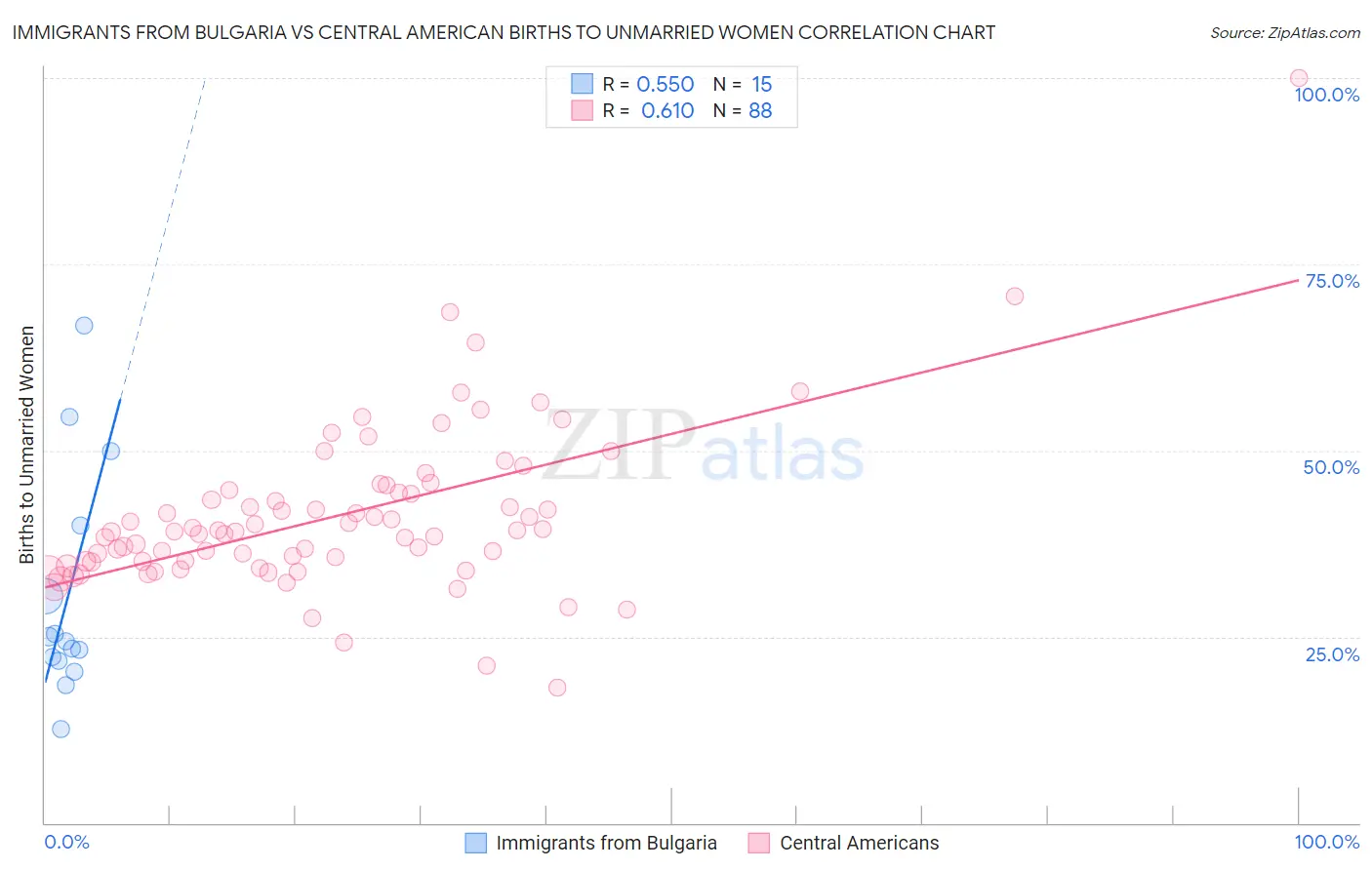 Immigrants from Bulgaria vs Central American Births to Unmarried Women