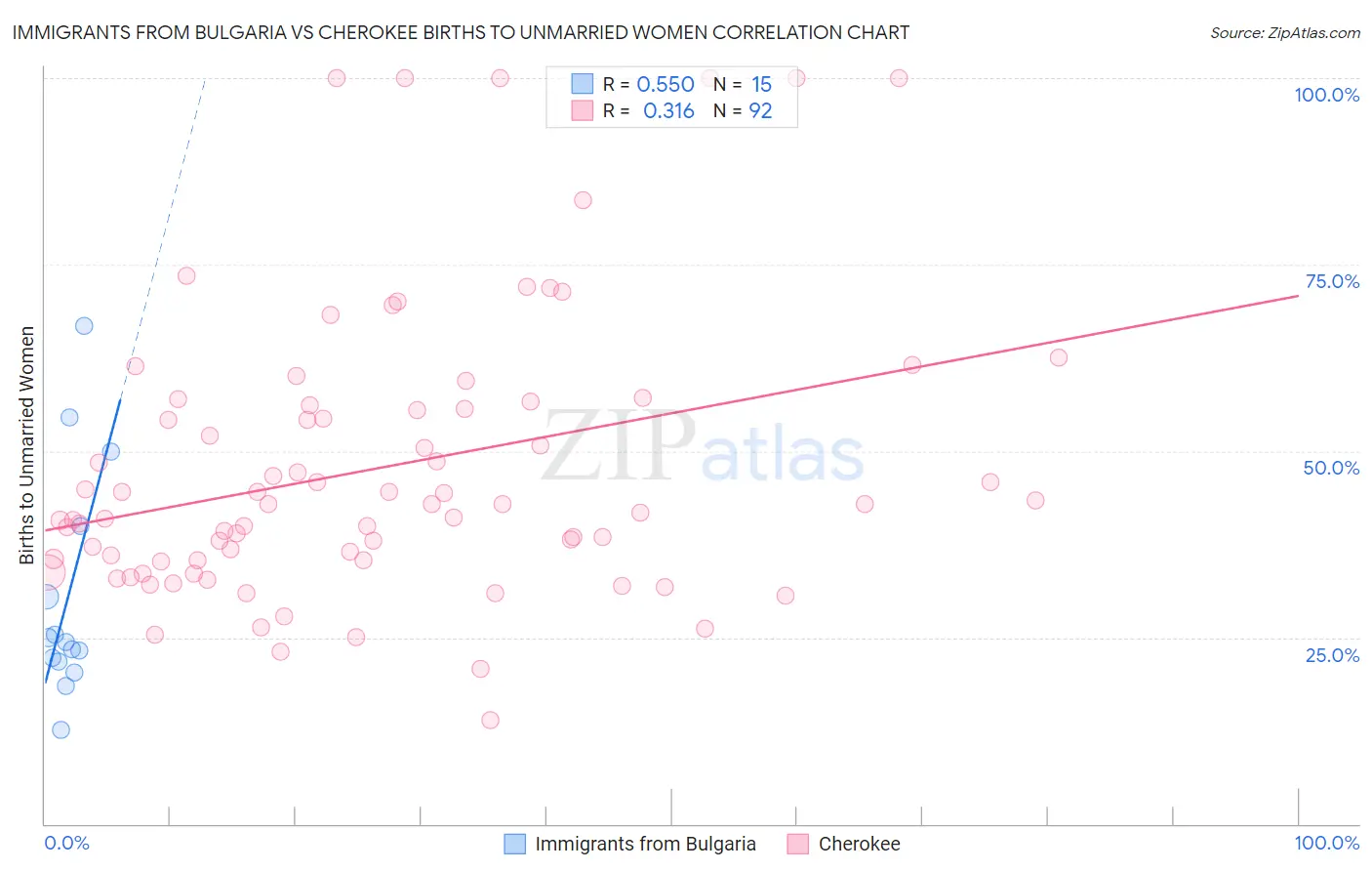 Immigrants from Bulgaria vs Cherokee Births to Unmarried Women