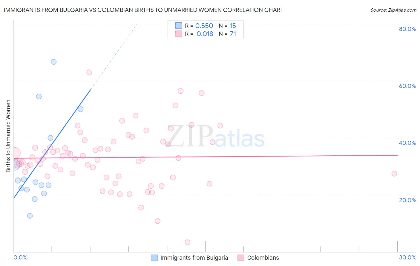 Immigrants from Bulgaria vs Colombian Births to Unmarried Women