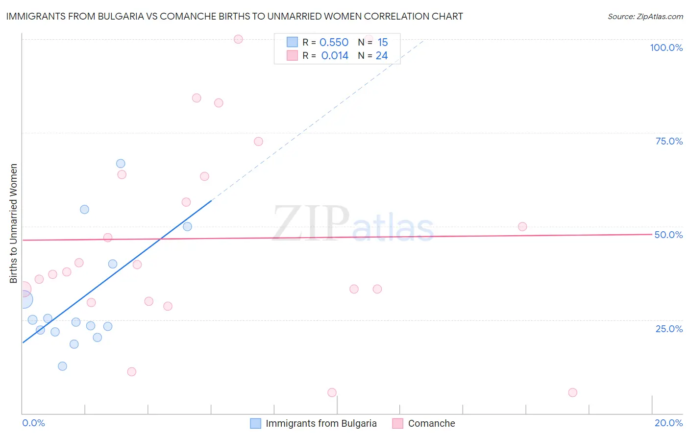 Immigrants from Bulgaria vs Comanche Births to Unmarried Women