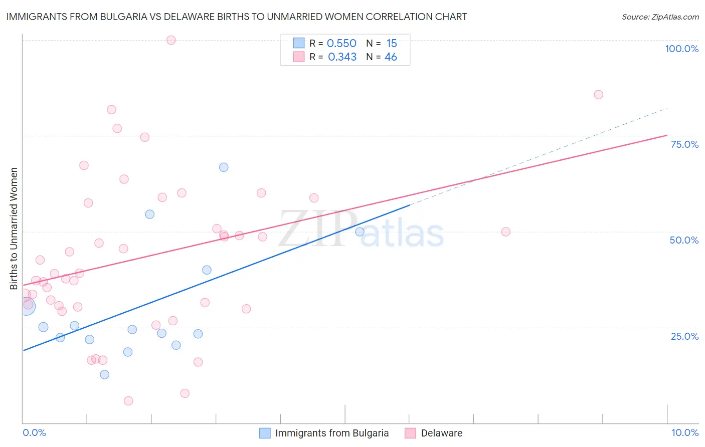 Immigrants from Bulgaria vs Delaware Births to Unmarried Women