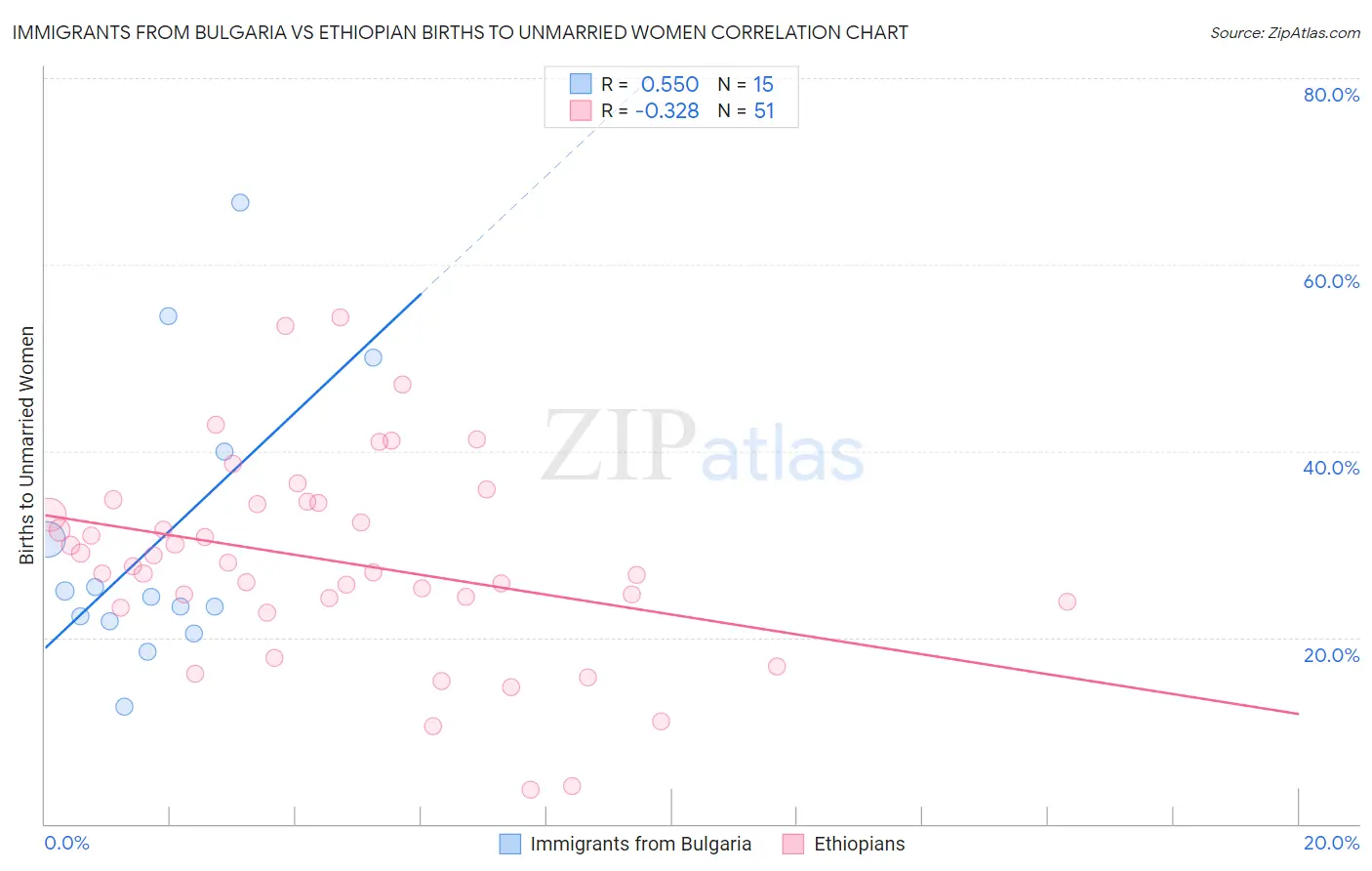 Immigrants from Bulgaria vs Ethiopian Births to Unmarried Women