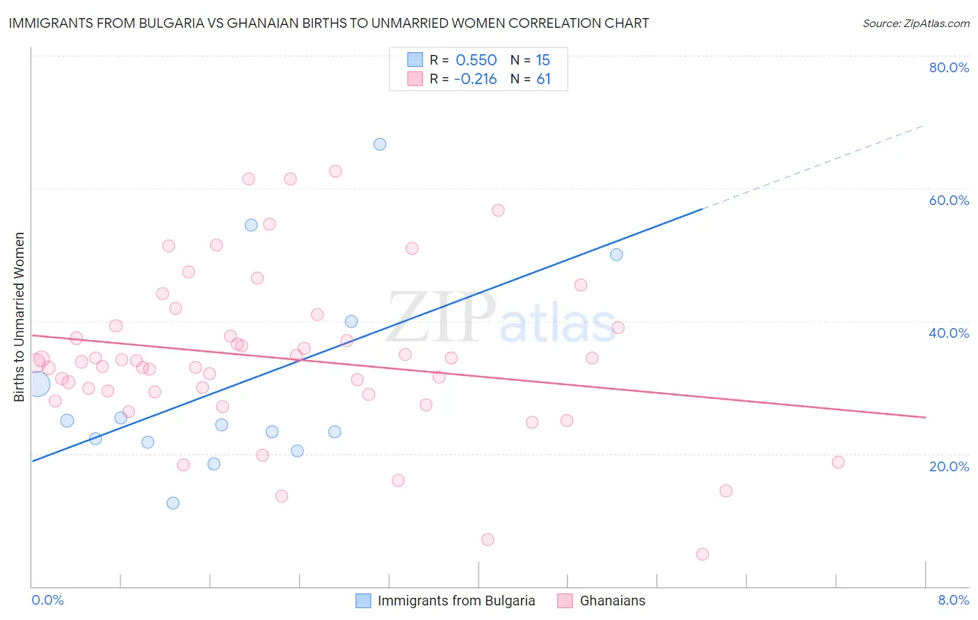 Immigrants from Bulgaria vs Ghanaian Births to Unmarried Women
