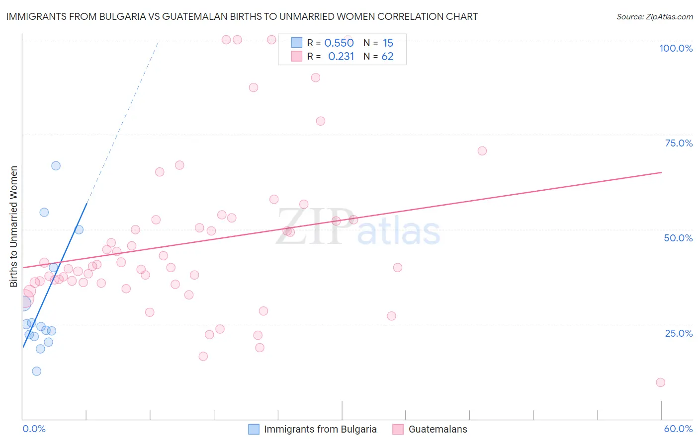 Immigrants from Bulgaria vs Guatemalan Births to Unmarried Women